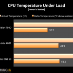 750d cpu temps