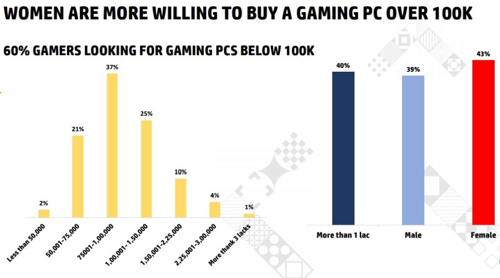 Women gamers can spend more for PC gaming 