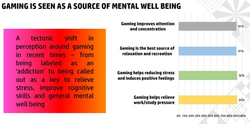 Gaming used as a stress reliever
