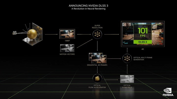 Everything you need to know about Nvidia’s DLSS 3 NVIDIA DLSS 3