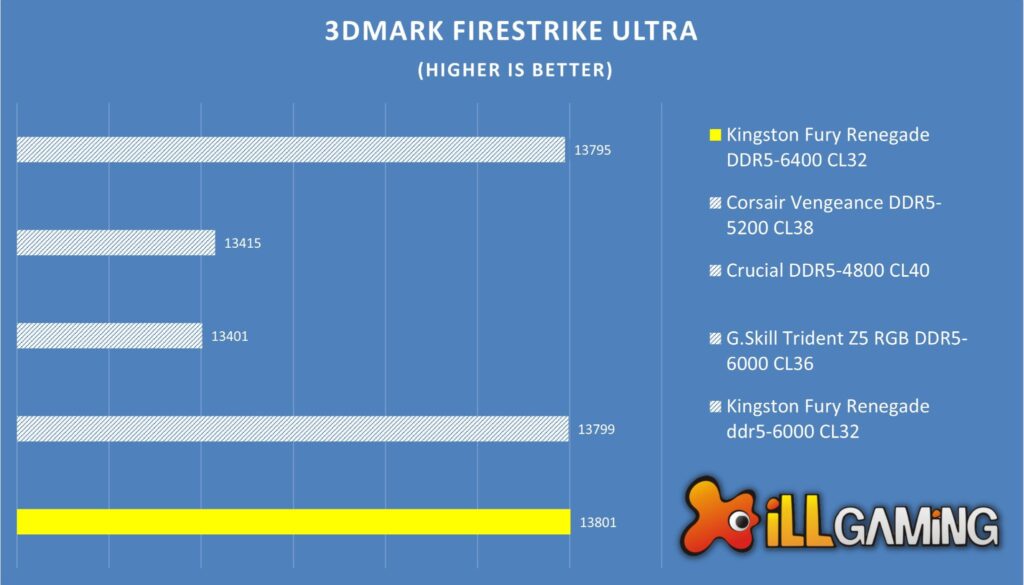 Kingston Fury Renegade DDR5 Vs Corsair Vengeance vs Crucial Vs G.Skill Trident Z5 3DMark FireStrike Ultra Comparison