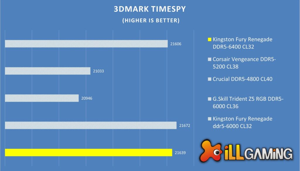 Kingston Fury Renegade DDR5 Vs Corsair Vengeance vs Crucial Vs G.Skill Trident Z5 3DMark TimeSpy Comparison