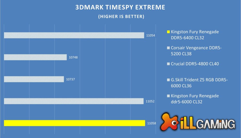 Kingston Fury Renegade DDR5 Vs Corsair Vengeance vs Crucial Vs G.Skill Trident Z5 3DMark TimeSpy Extreme Comparison