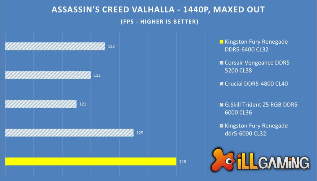 Kingston Fury Renegade DDR5 Vs Corsair Vengeance vs Crucial Vs G.Skill Trident Z5 Assassin's Creed Valhalla Average FPS Comparison