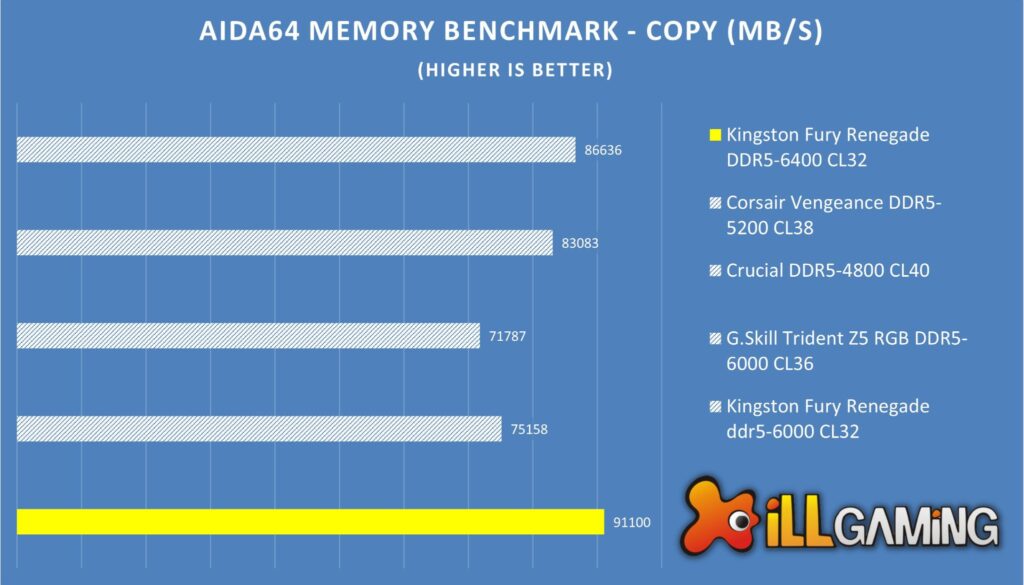 Kingston Fury Renegade DDR5 Vs Corsair Vengeance vs Crucial Vs G.Skill Trident Z5 AIDA64 Copy Comparison