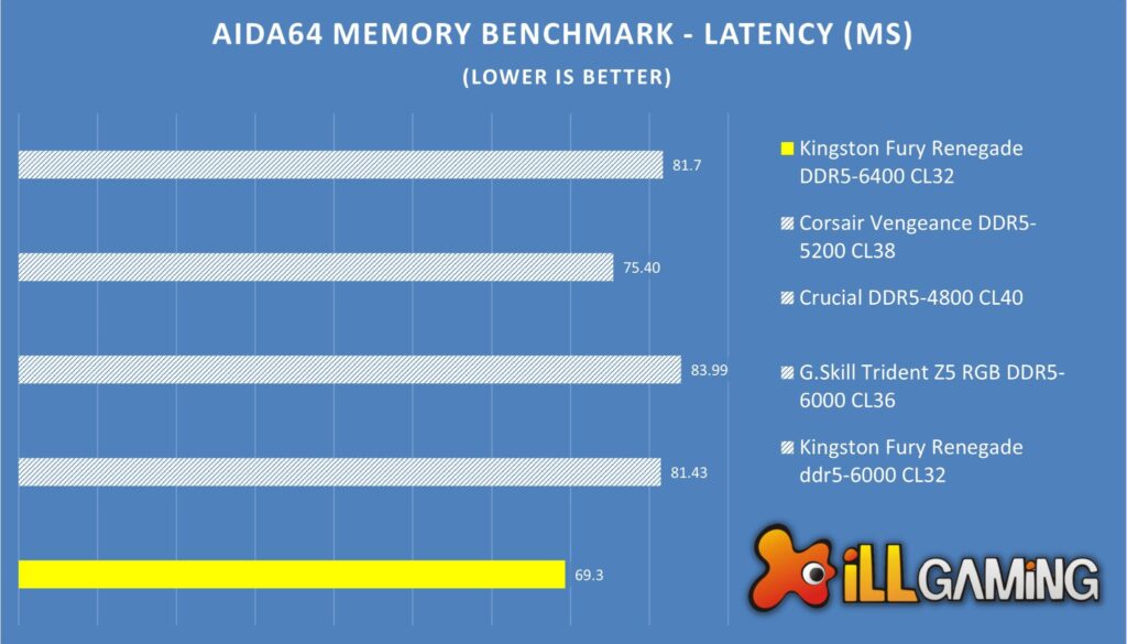 Kingston Fury Renegade DDR5 Vs Corsair Vengeance vs Crucial Vs G.Skill Trident Z5 AIDA64 Latency Comparison