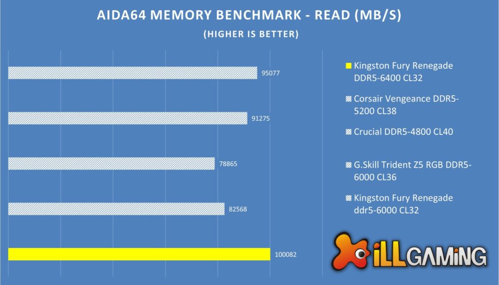 Kingston Fury Renegade DDR5 Vs Corsair Vengeance vs Crucial Vs G.Skill Trident Z5 AIDA64 Read Comparison