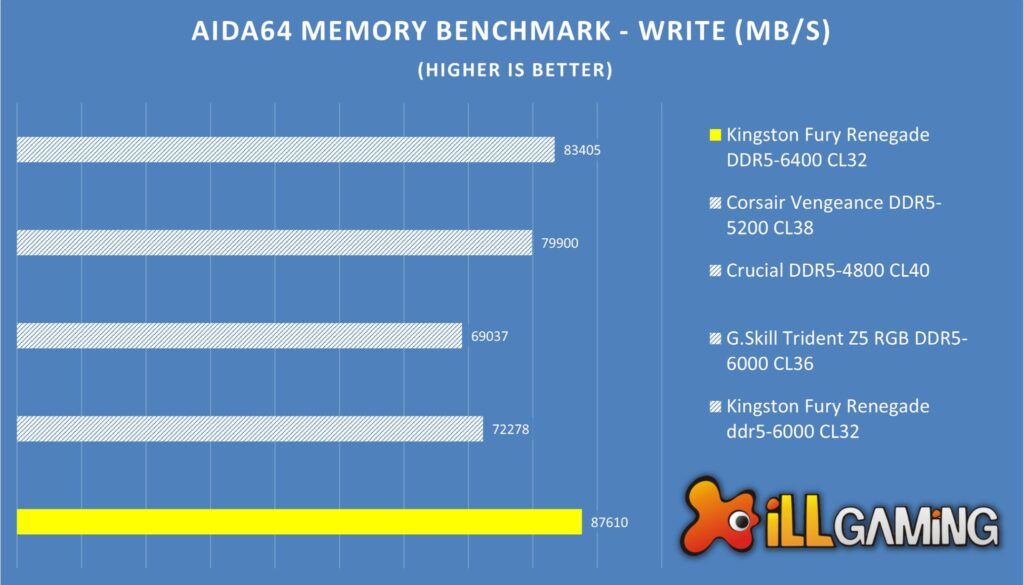 Kingston Fury Renegade DDR5 Vs Corsair Vengeance vs Crucial Vs G.Skill Trident Z5 AIDA64 Write Comparison