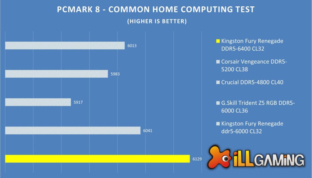 Kingston Fury Renegade DDR5 Vs Corsair Vengeance vs Crucial Vs G.Skill Trident Z5 PC Mark 8 Home Computing Comparison