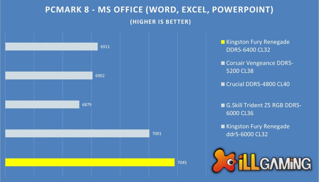 Kingston Fury Renegade DDR5 Vs Corsair Vengeance vs Crucial Vs G.Skill Trident Z5 PC Mark 8 MS Office Comparison