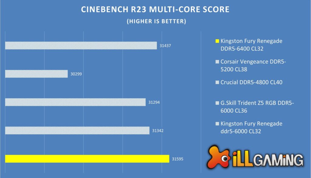 Kingston Fury Renegade DDR5 Vs Corsair Vengeance vs Crucial Vs G.Skill Trident Z5 Cinebench R23 Multi-Core Comparison