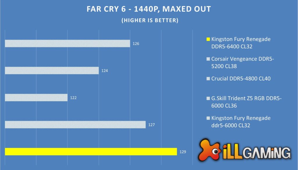 Kingston Fury Renegade DDR5 Vs Corsair Vengeance vs Crucial Vs G.Skill Trident Z5 Far Cry 6 Average FPS Comparison