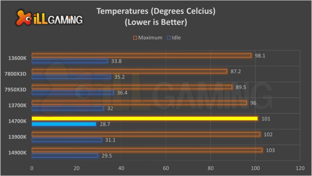 14700K Temperatures in Idle and Load versus 14900K, 13900K, 7850, 7800, 13600K