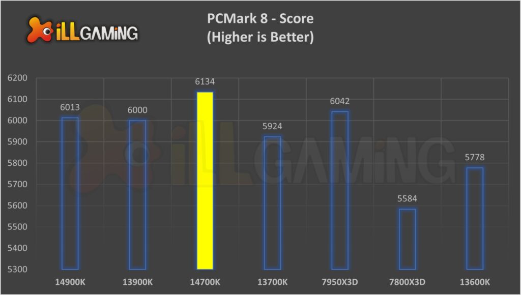 PCMark Comparison between 14700k, 14900k, 13700k, ryzen 7950, ryzen 7000, 