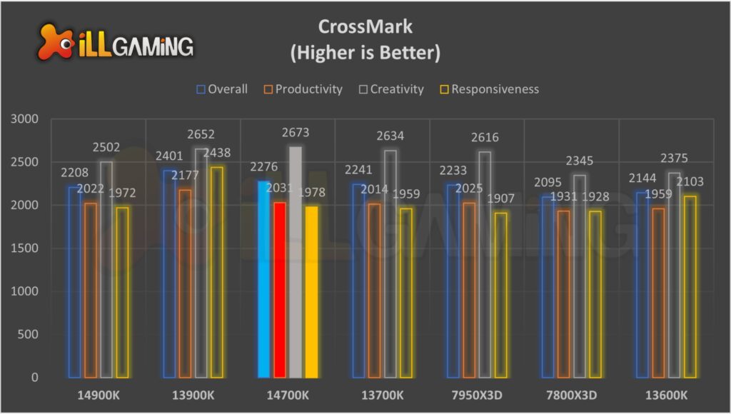 CrossMark Benchmark Comparison between 14700k, 14900k, 13700k, ryzen 7950, ryzen 7000, 