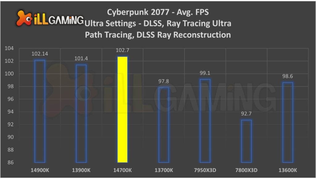 Cyberpunk FPS Comparison 14700K RTX 4080 MSI Tomahawk Z70