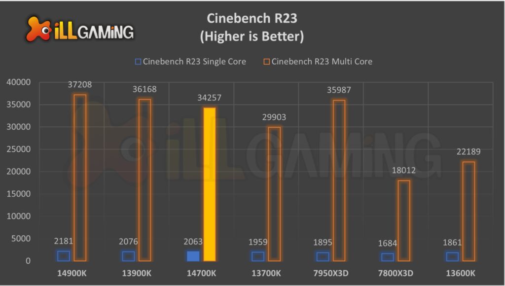 Cinebench R23 Single and Multi Core Benchmark Comparison  between 14700k, 14900k, 13700k, ryzen 7950, ryzen 7000