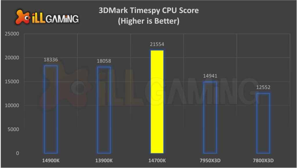 3DMark Comparison between 14700k, 14900k, 13700k, ryzen 7950, ryzen 7000, 